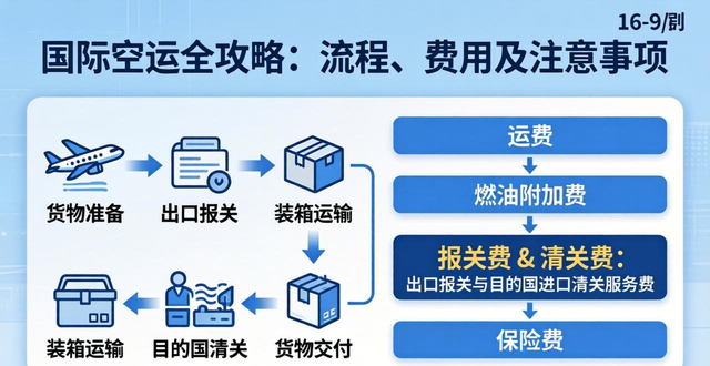 _国际空运费用计算_国际空运运费计算的注意事项