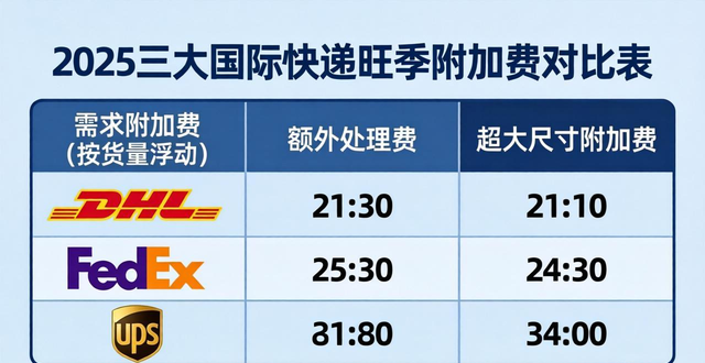 国际快递旺季附加费怎么算_国际快递价格上涨_