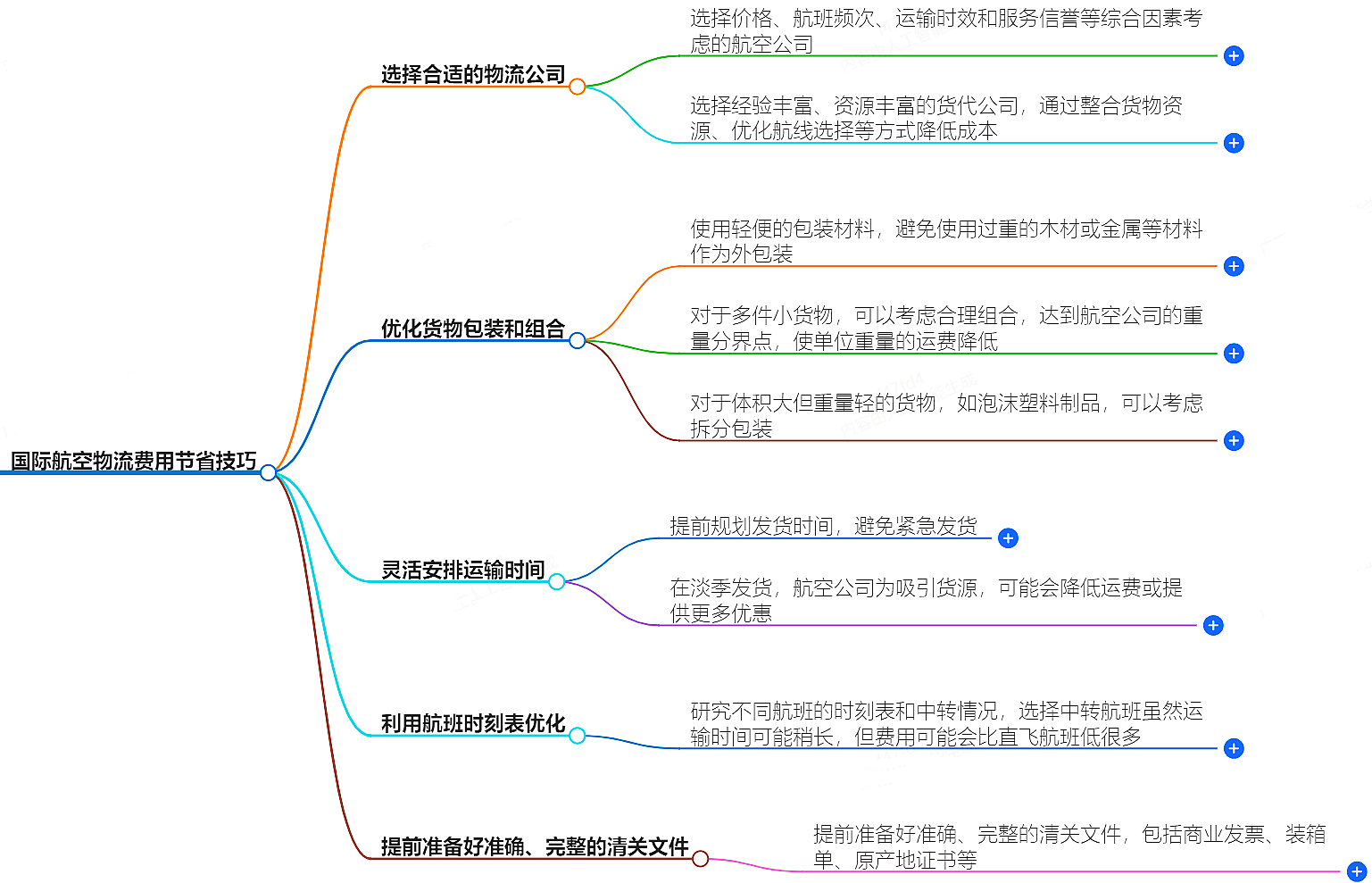 航空物流费用