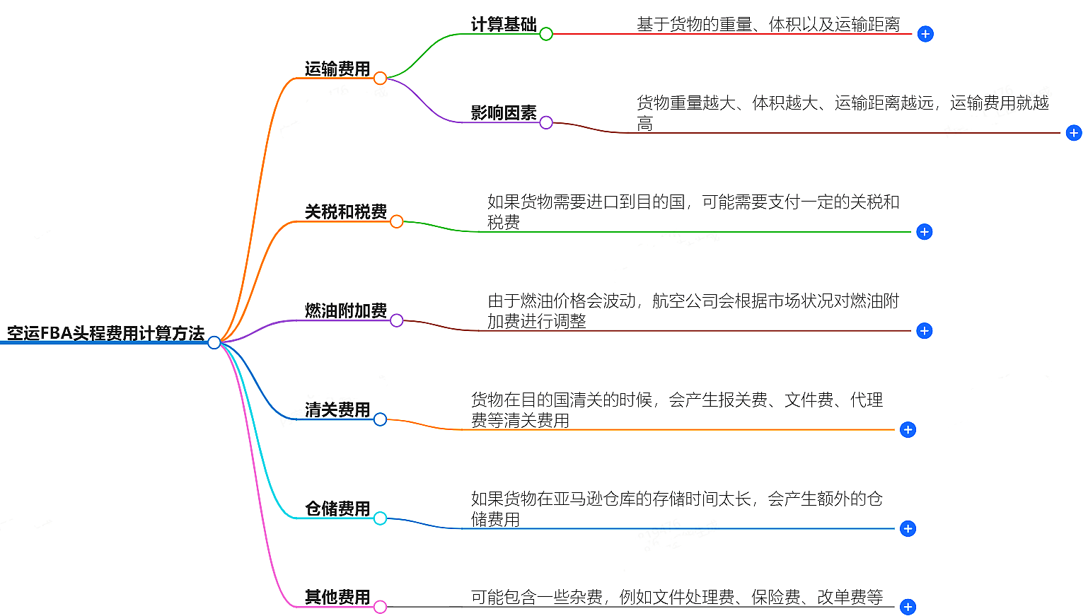 空运FBA头程费用计算
