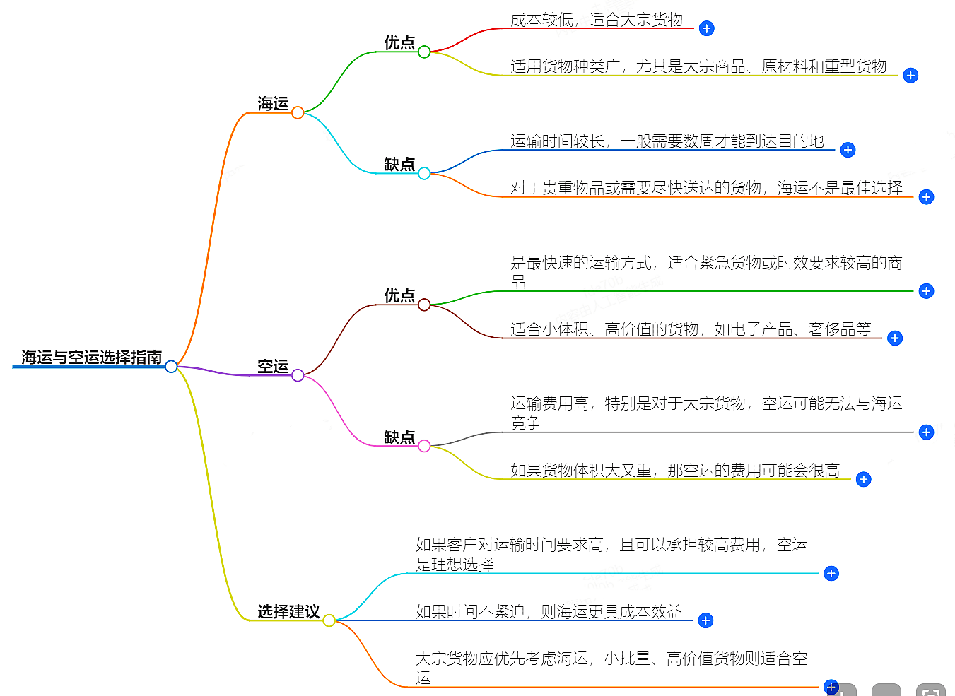 空运选择指南
