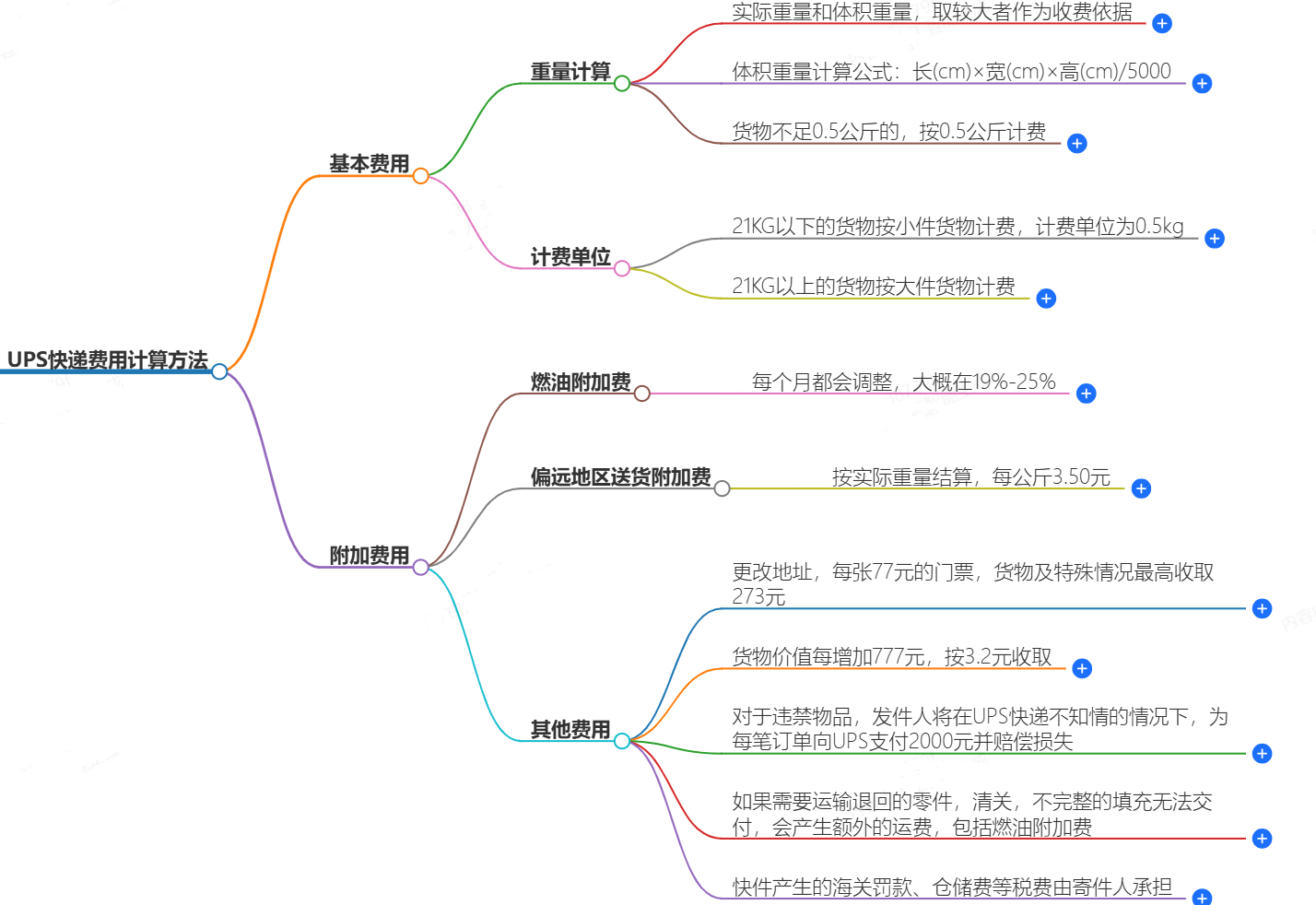 UPS快递费用