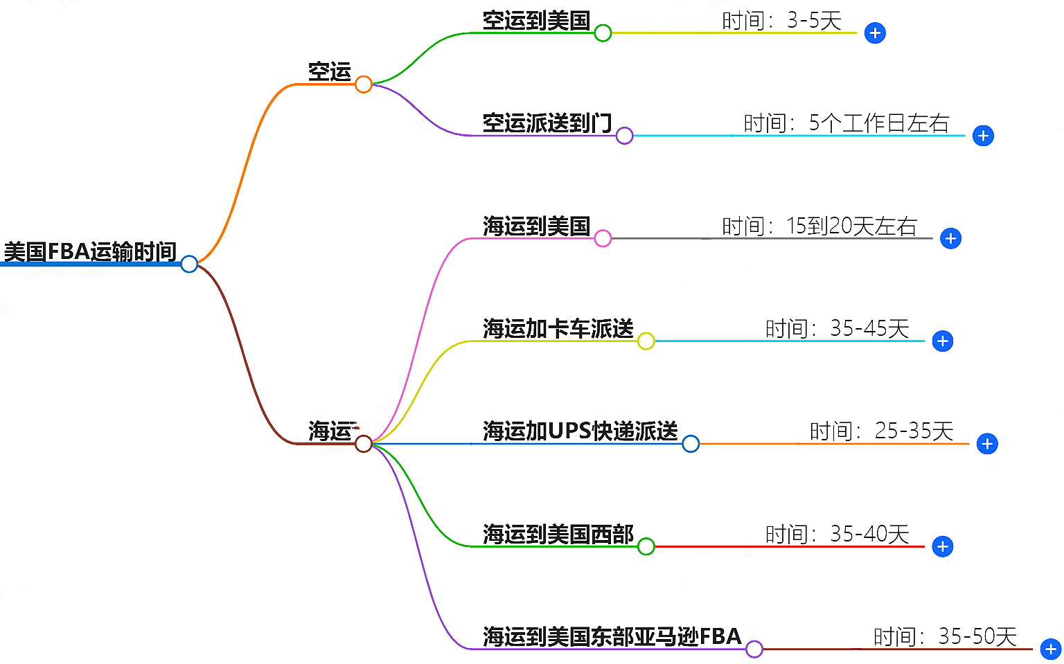 FBA运输时效