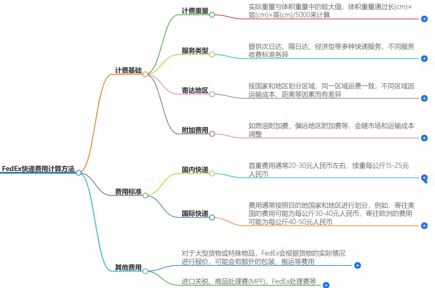 FedEx快递费用