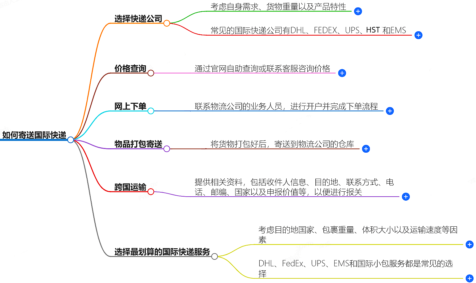 寄国际快递