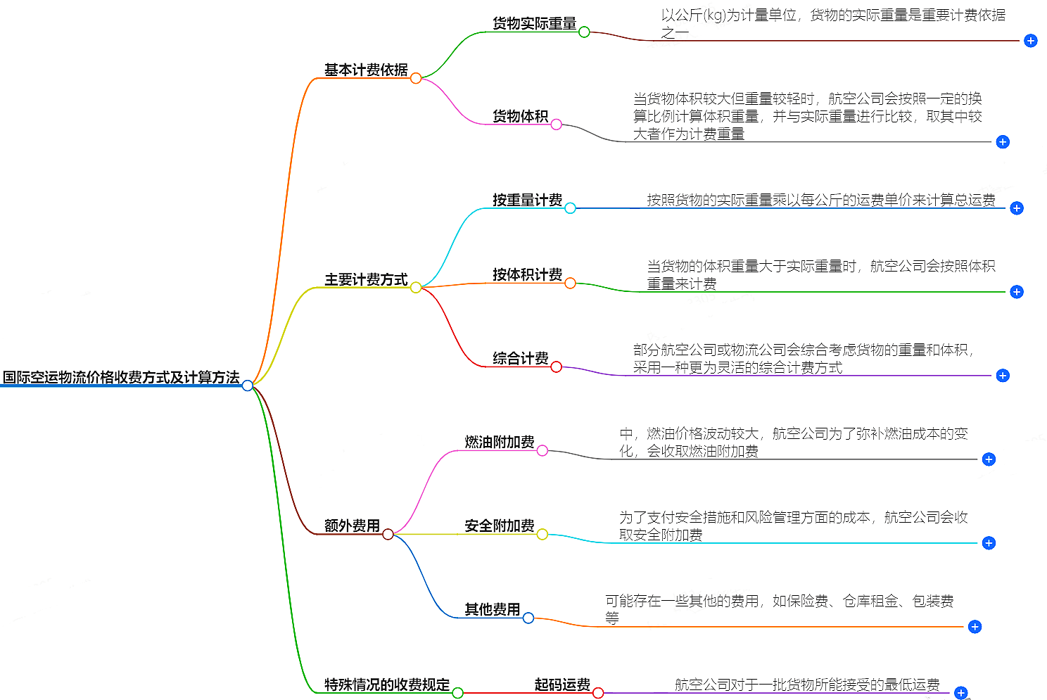 国际空运物流价格