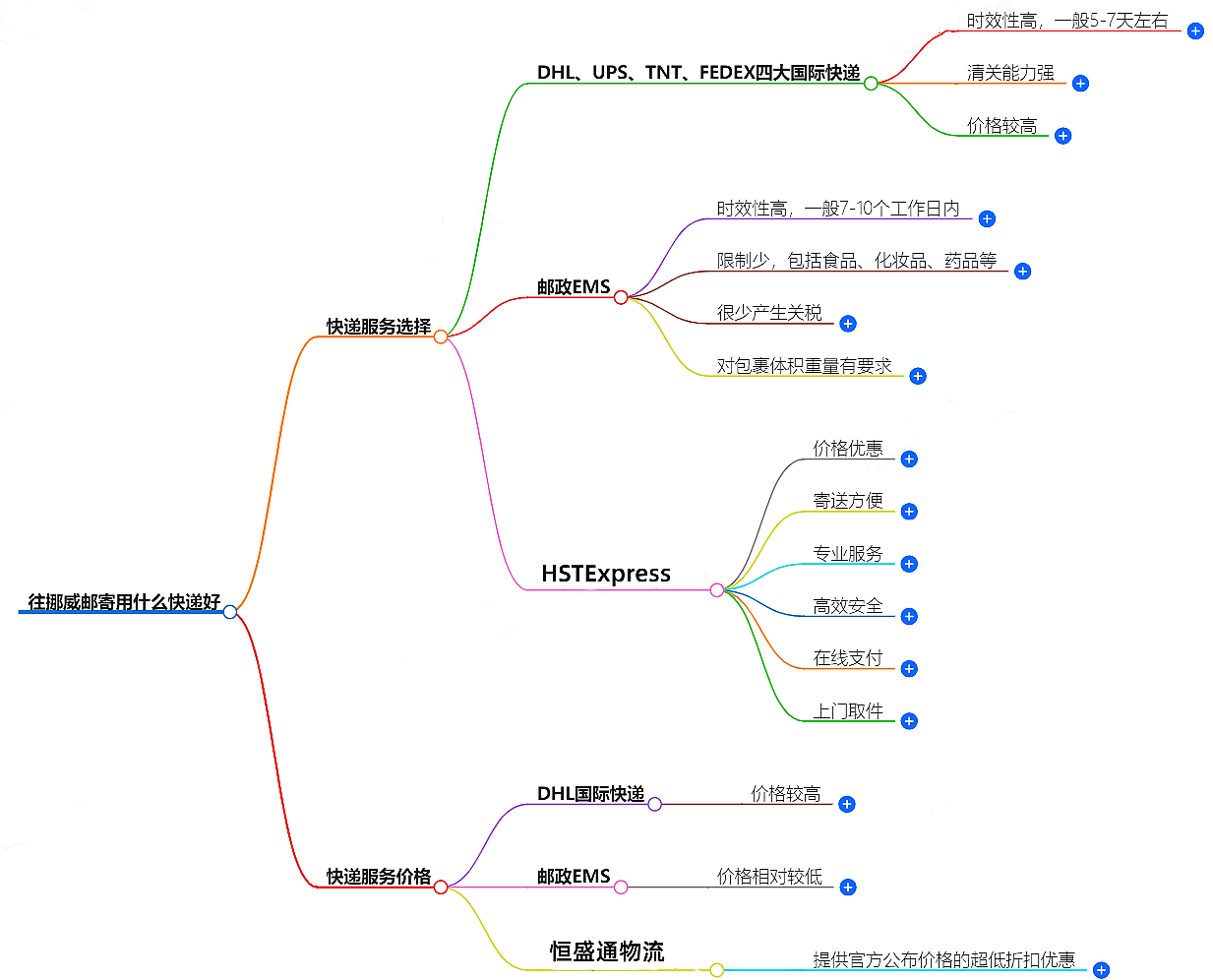 往挪威邮寄用什么快递好？-专业快递服务推荐
