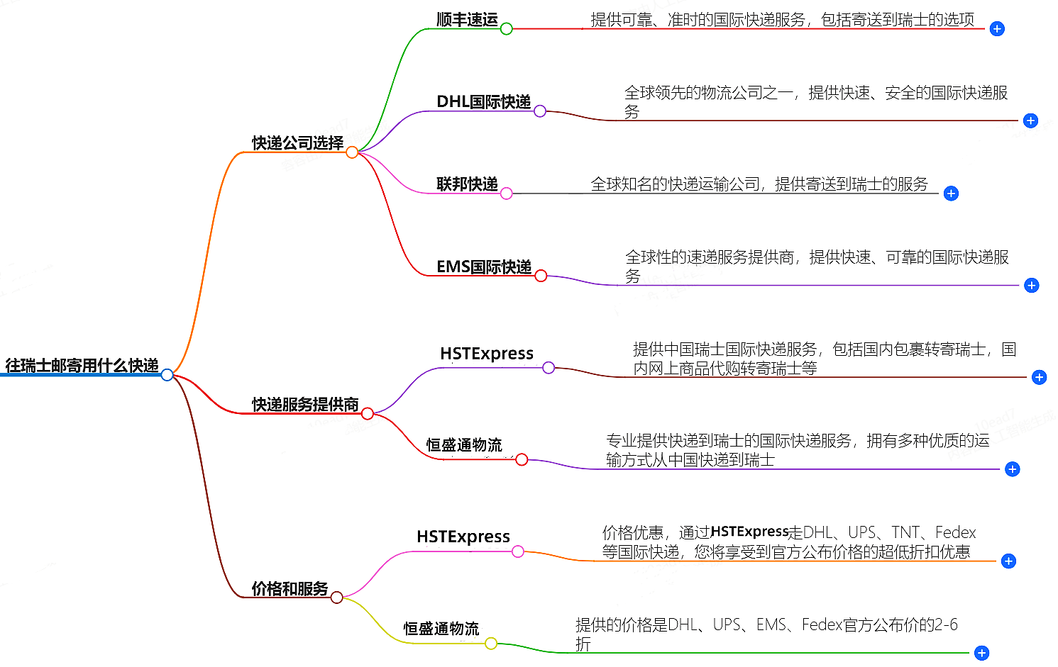 往瑞士邮寄