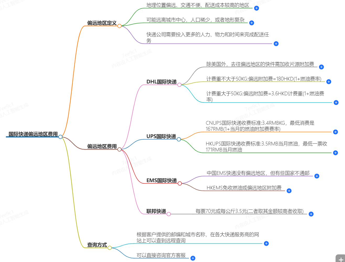 国际快递偏远附加费