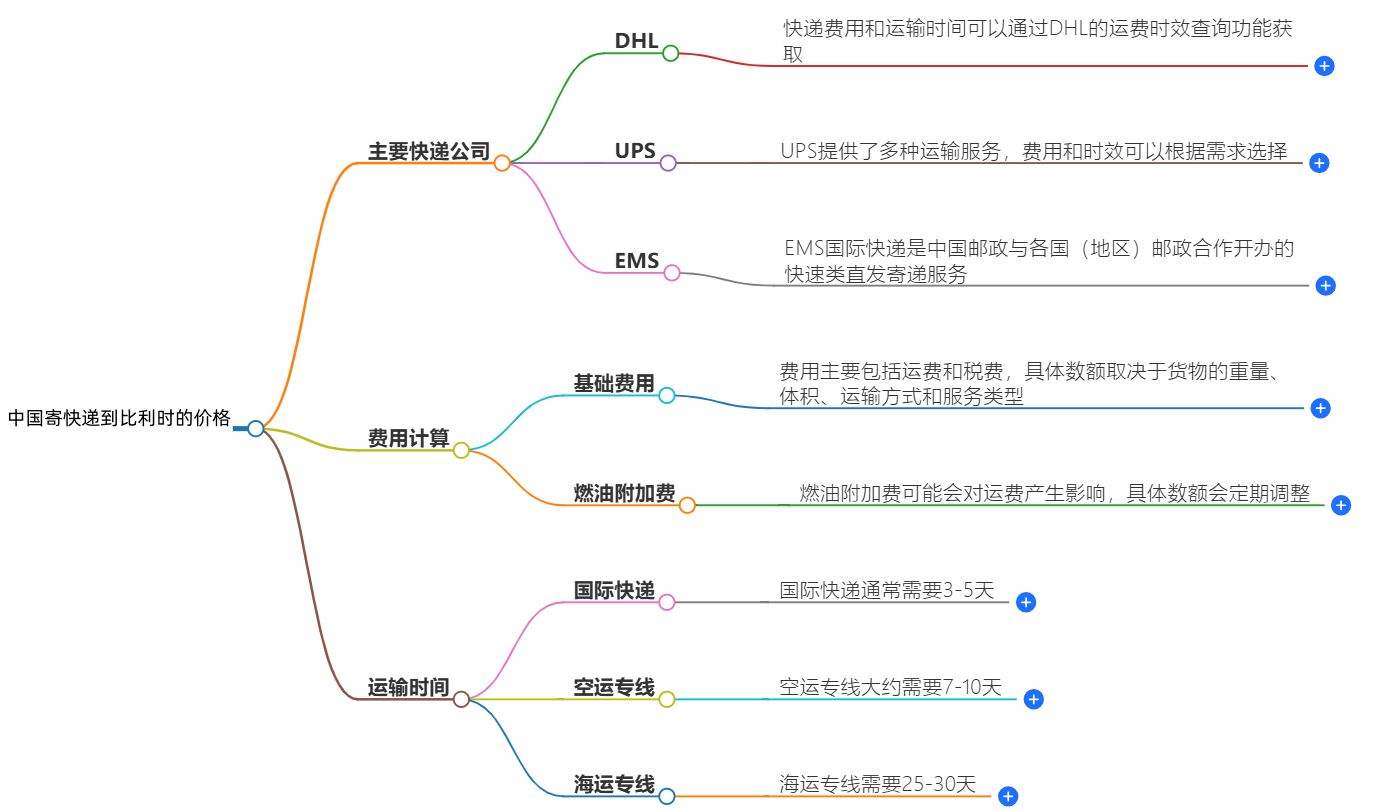 中国到比利时快递价格