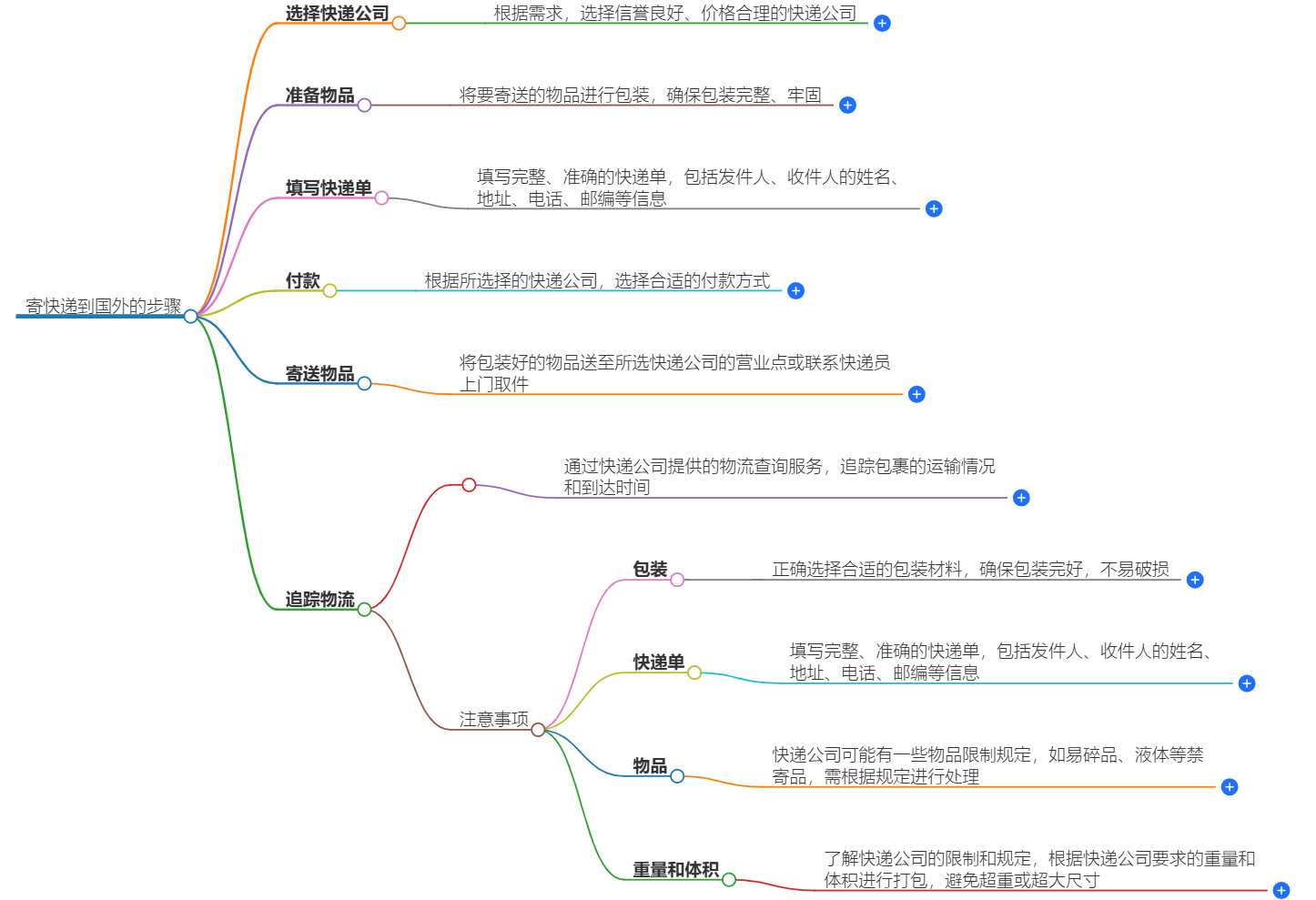 寄快递到国外的步骤