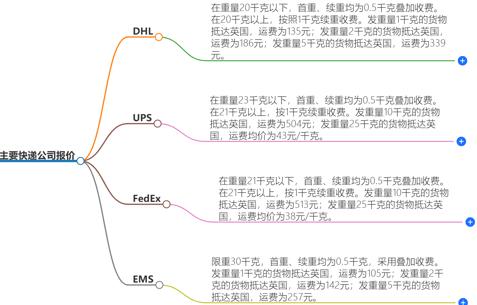 中国寄快递到英国多少钱-最新价格和服务