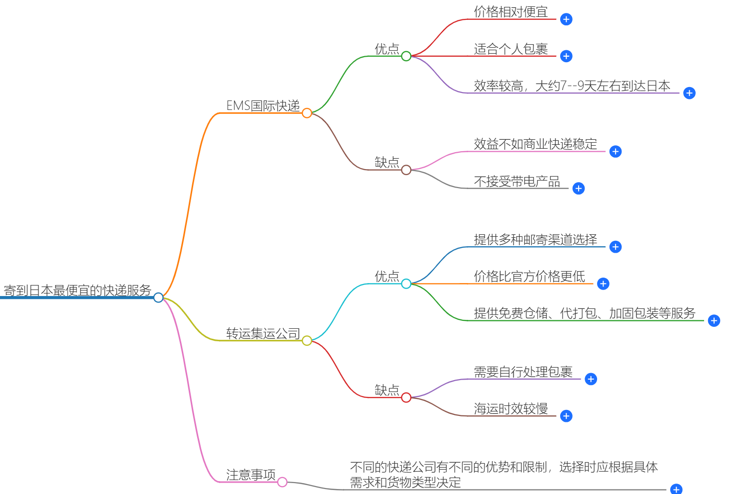 寄到日本快递