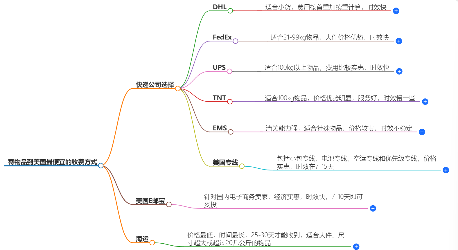 寄物品到美国收费方式
