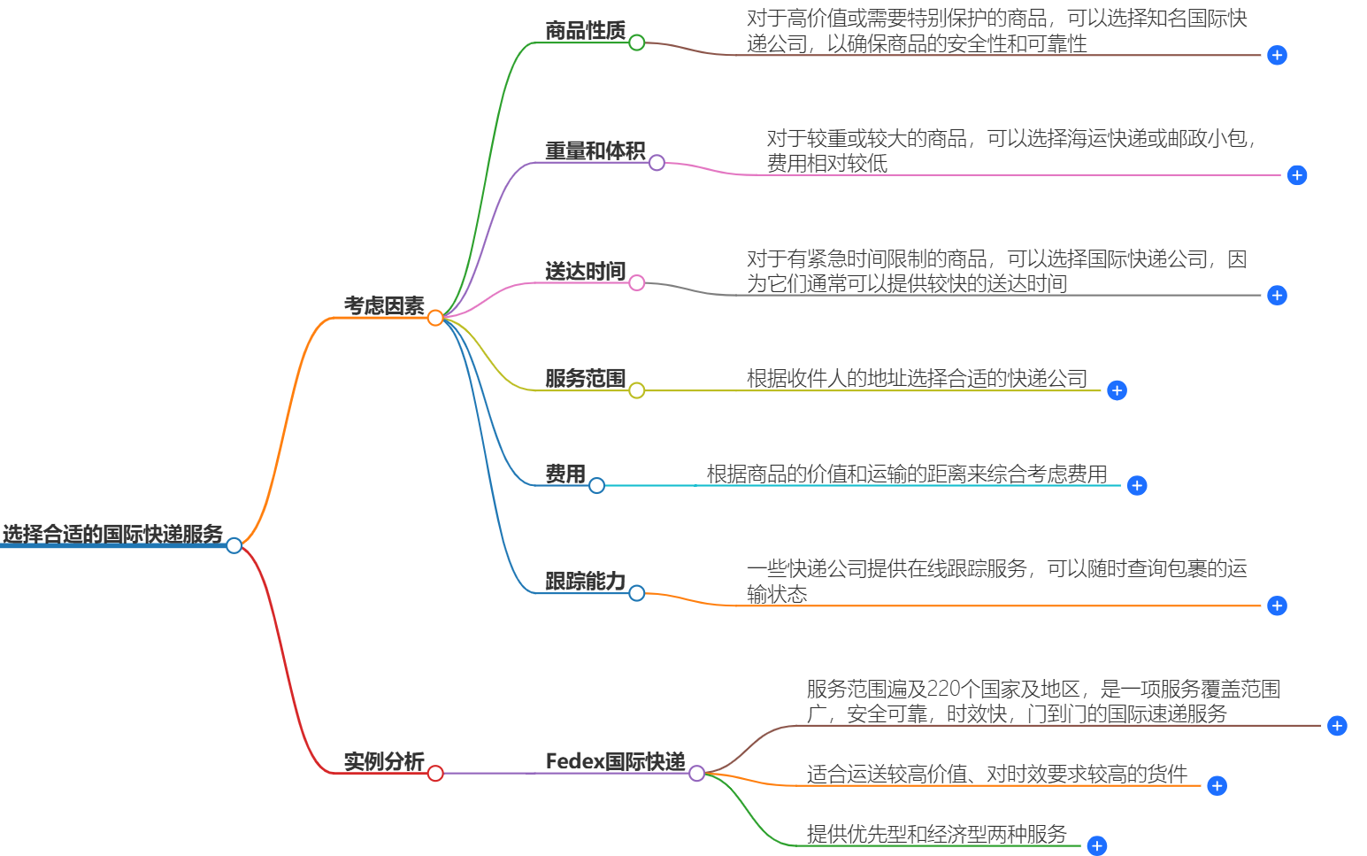 国际快递公司