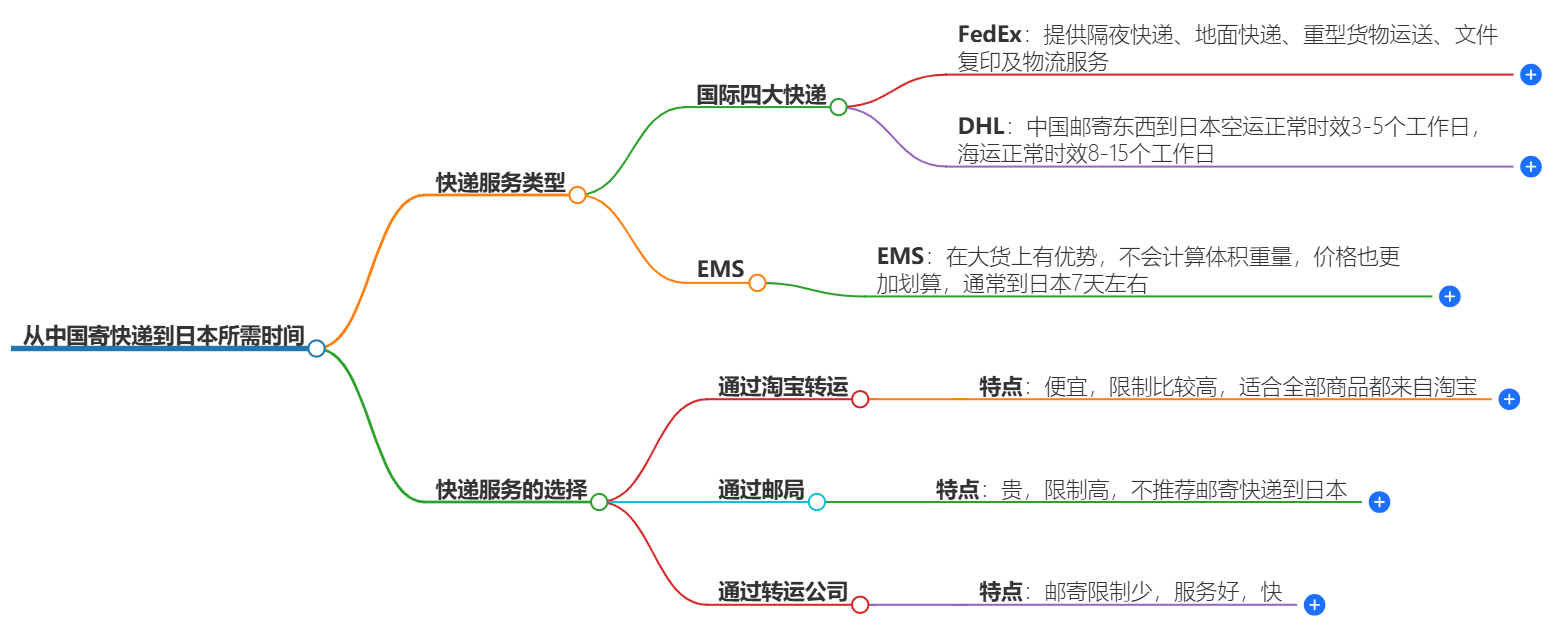 从中国寄快递到日本