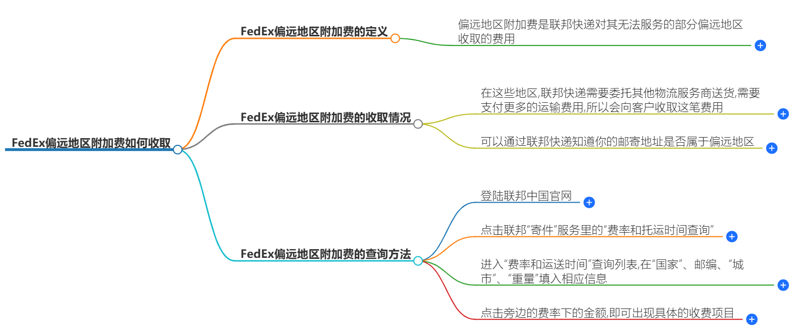 FEDEX偏远地区附加费