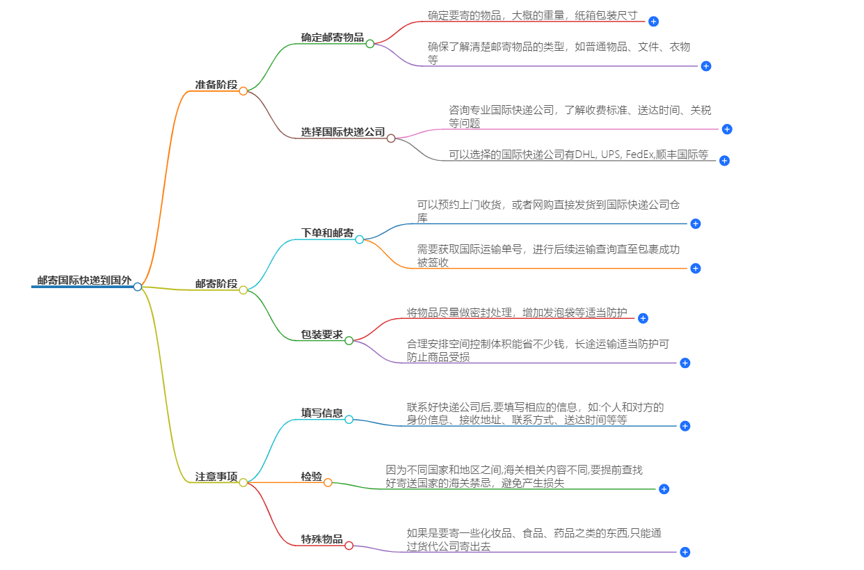 国际快递怎么寄