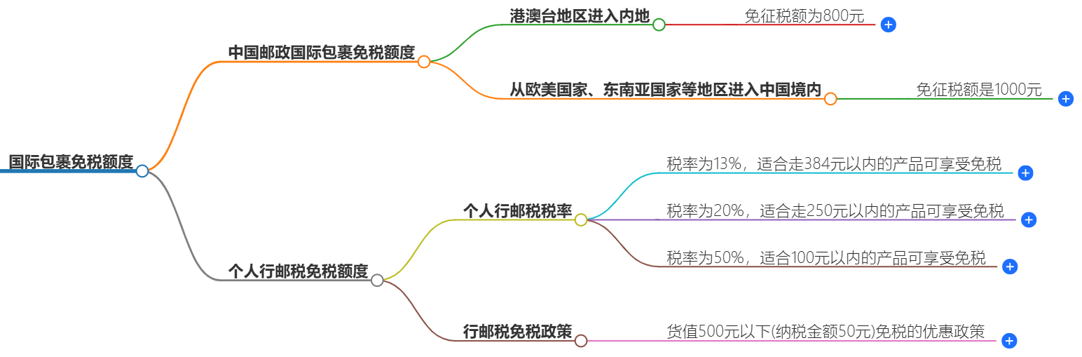 国际包裹免税额度
