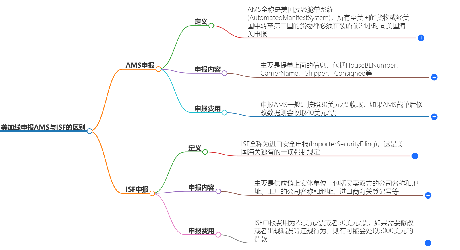 AMS与ISF的区别
