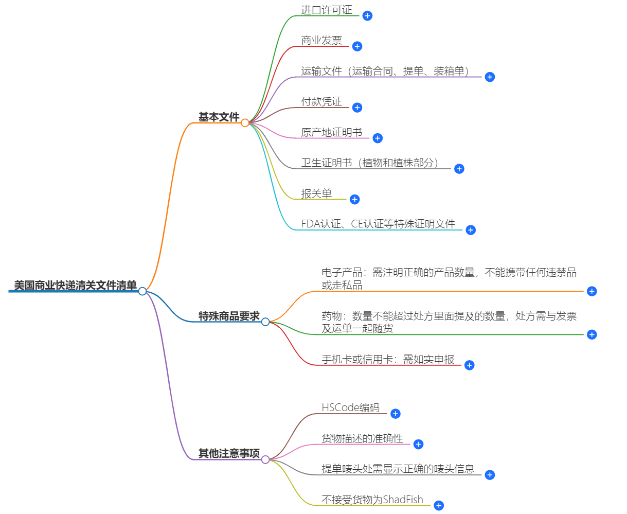 美国商业快递清关文件.png