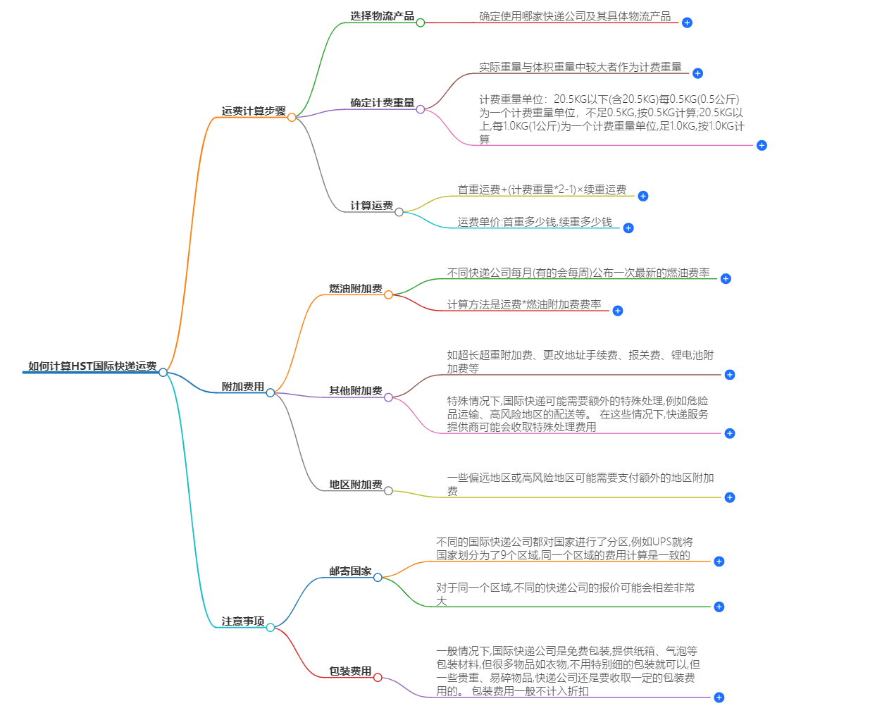 HST国际快递运费计算