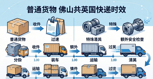 佛山快递英国到寄时效要多久__佛山快递英国到寄时效要几天