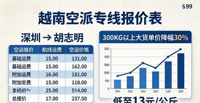 越南空运货物价格表_越南专线运输_