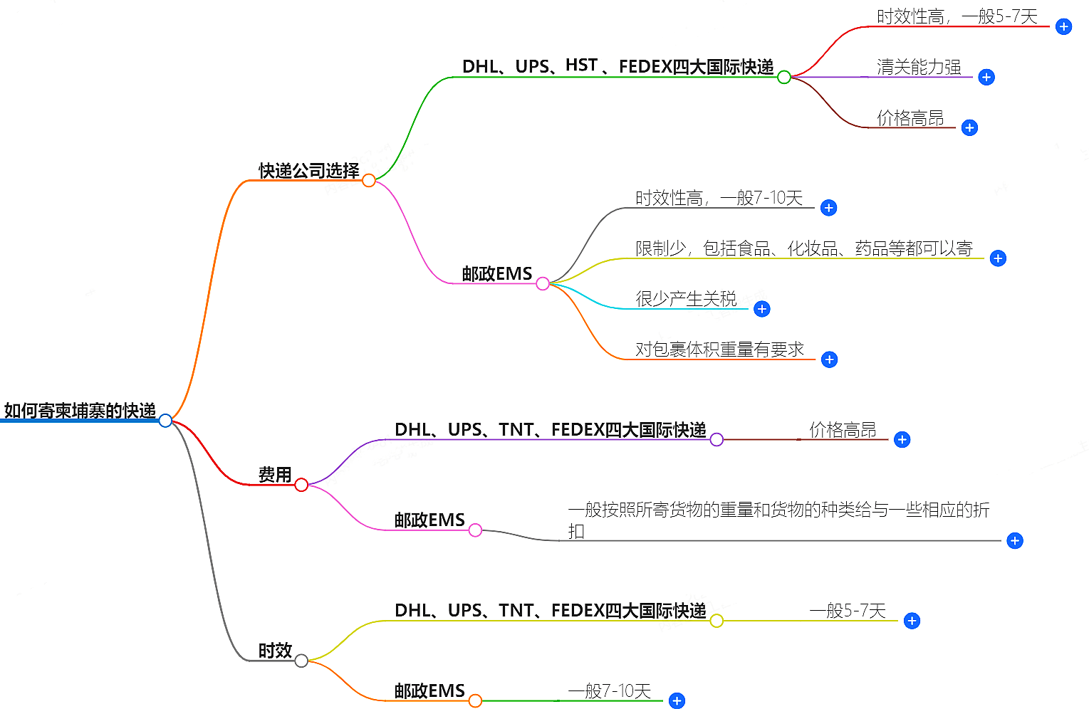 中国至柬埔寨快递