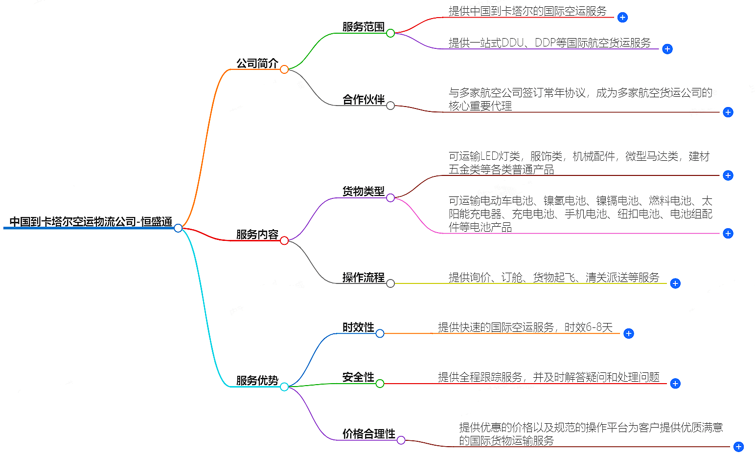中国到卡塔尔空运