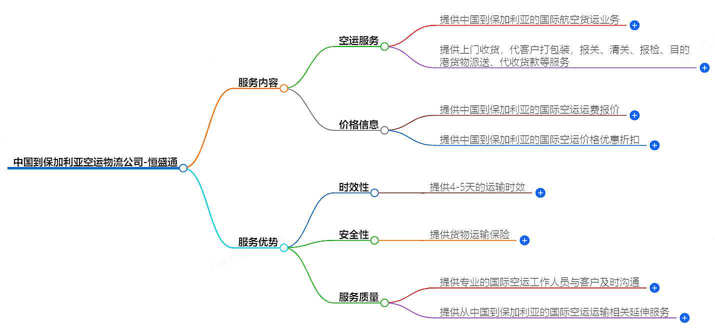 中国到保加利亚空运