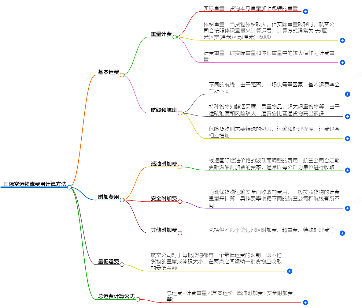 国际空运物流费用计算方法-最全面的详解