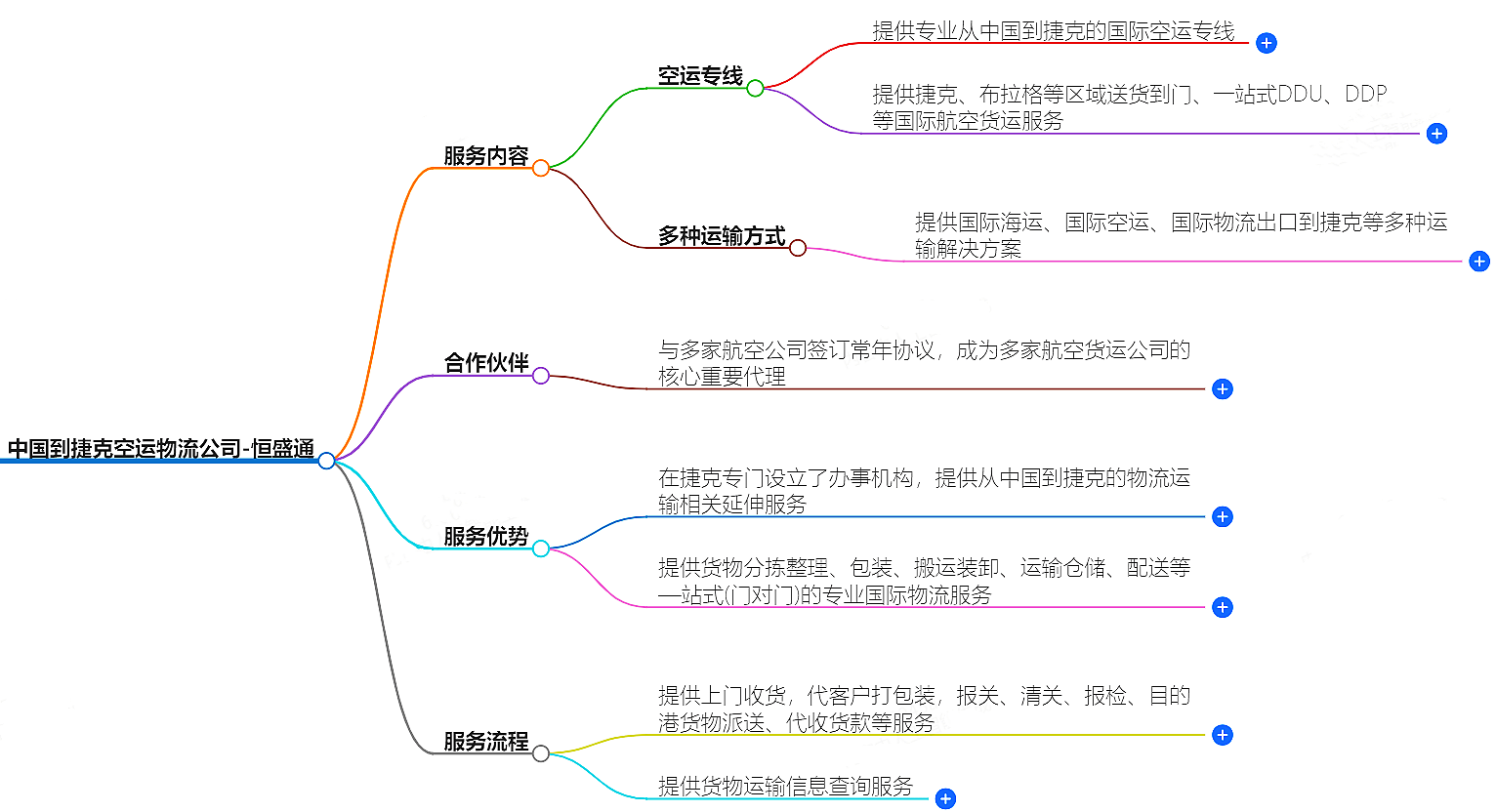 中国到捷克空运物流公司-专业快捷的物流服务