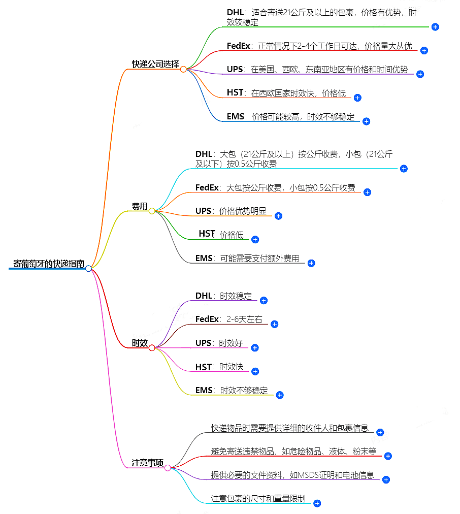 中国至葡萄牙快递
