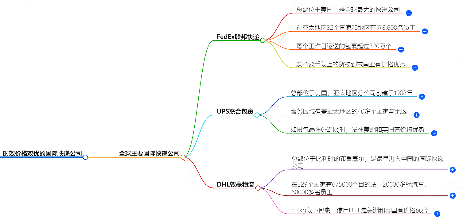时效价格双优的国际快递公司大盘点-速递服务推荐