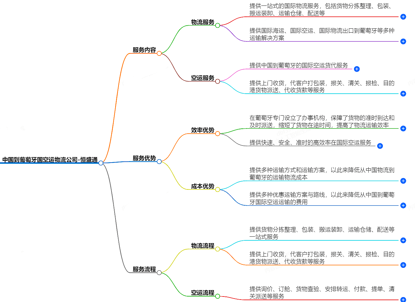 中国到葡萄牙空运