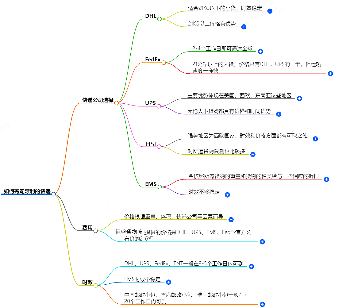 中国至匈牙利快递