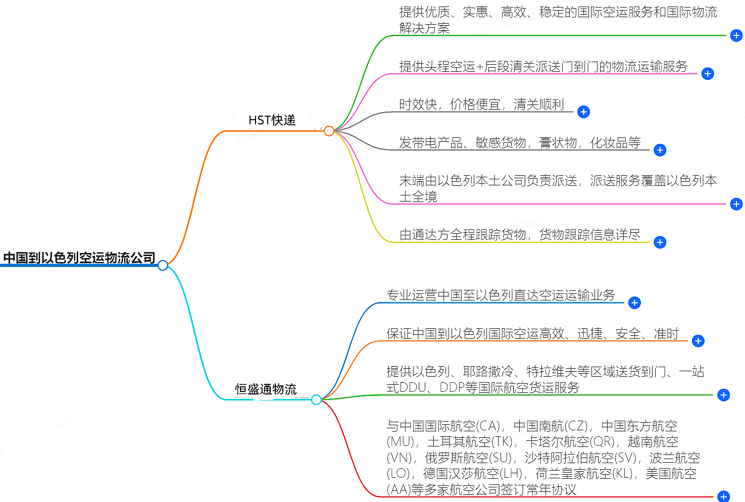 中国到以色列空运
