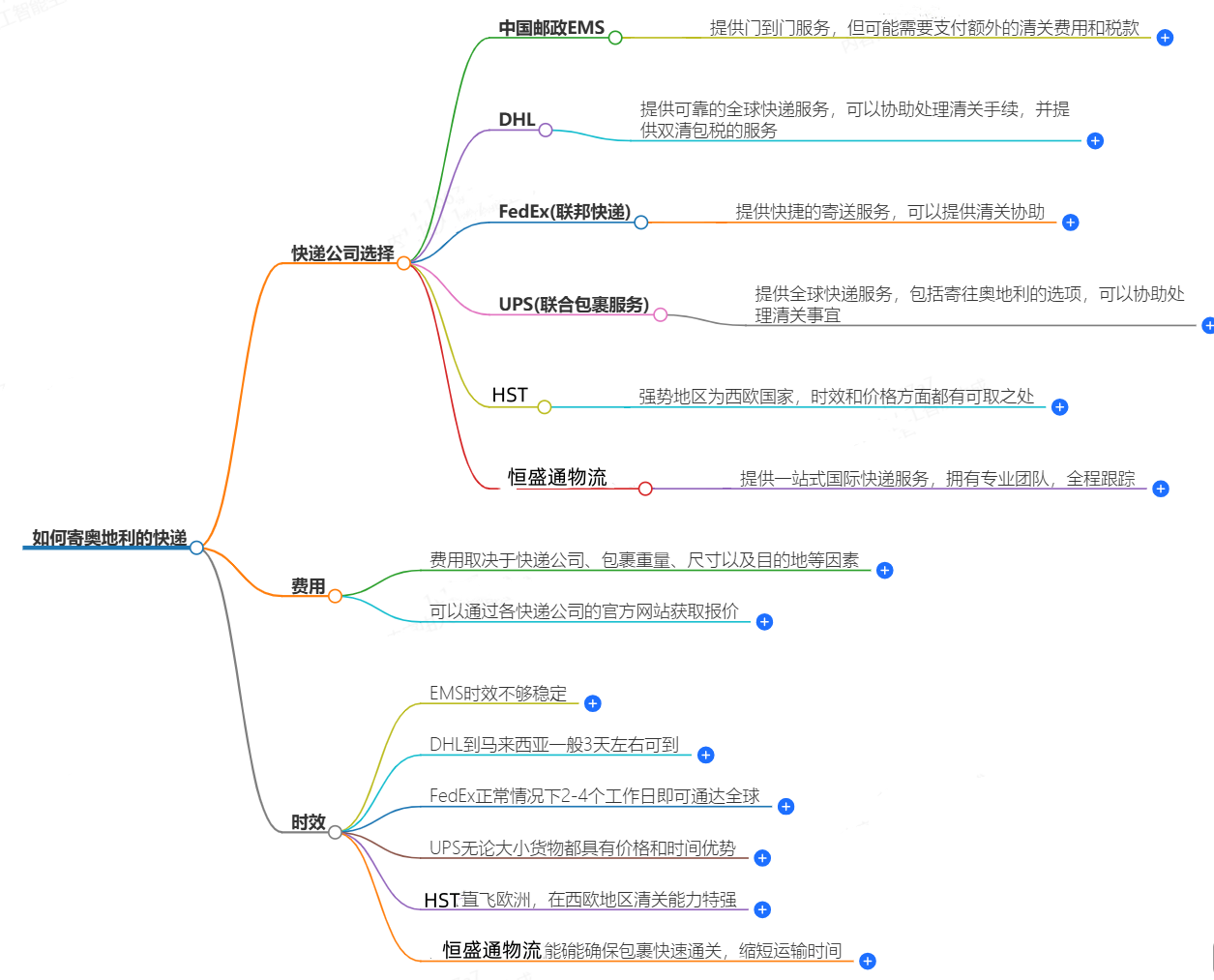 中国至奥地利快递