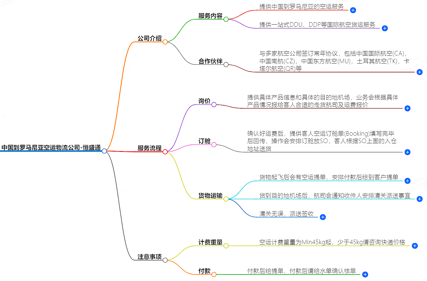 中国到罗马尼亚空运物流公司-专业快捷的物流服务