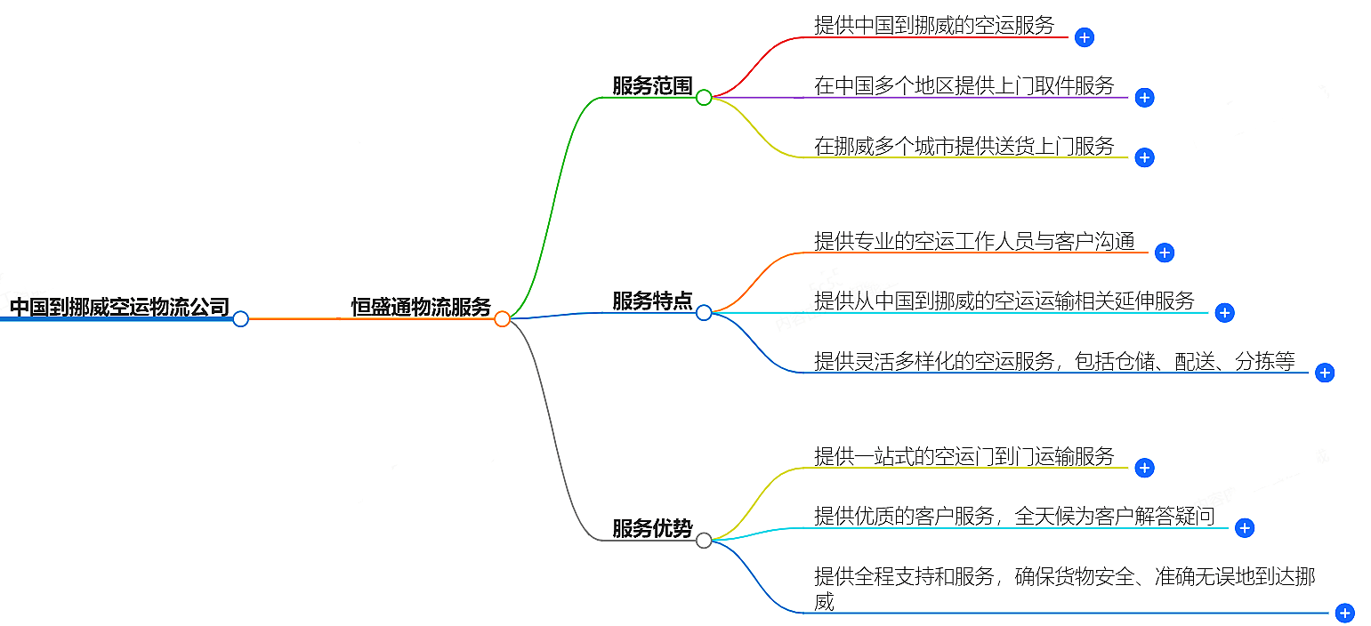 中国到挪威空运