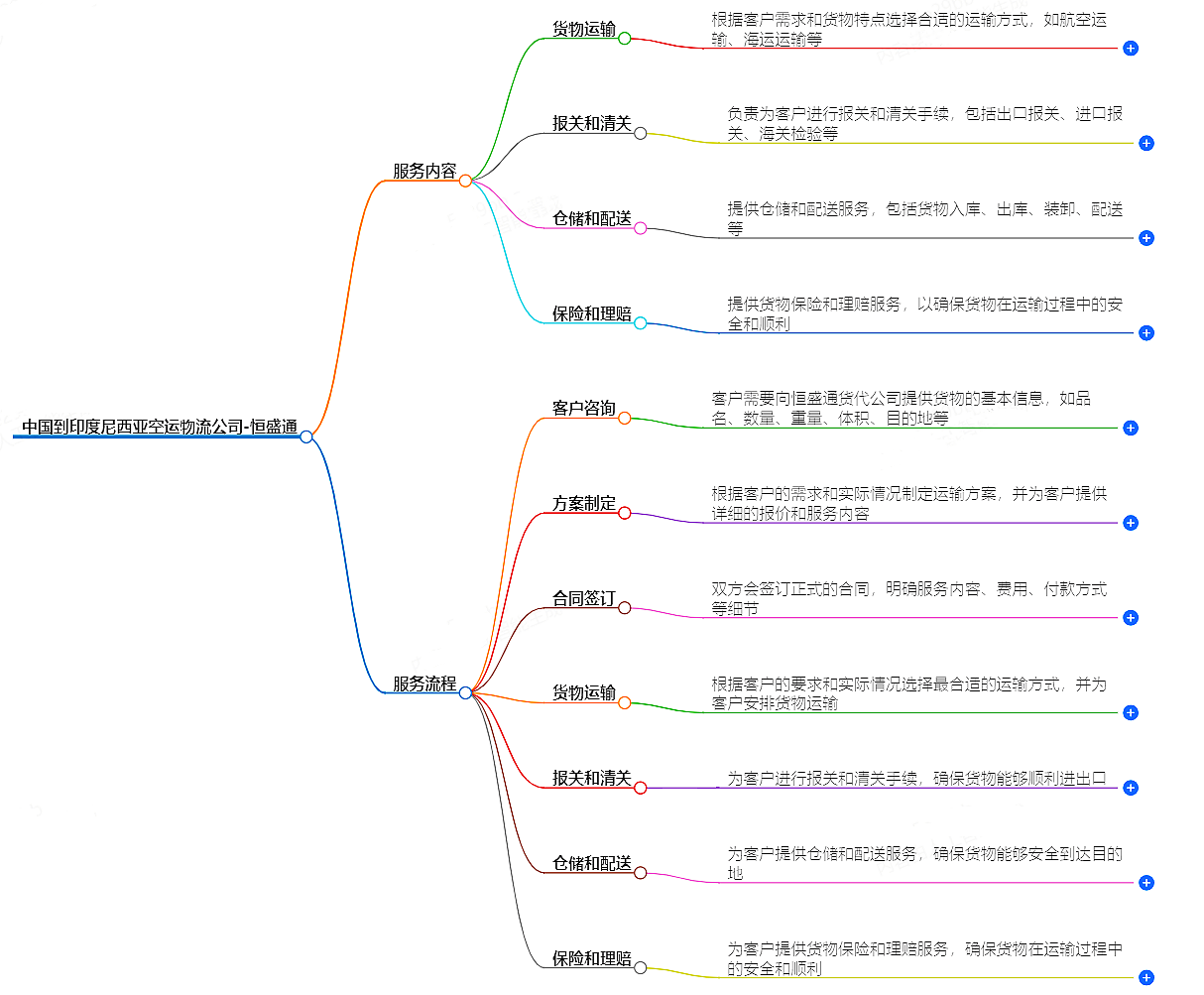 中国到印度尼西亚空运