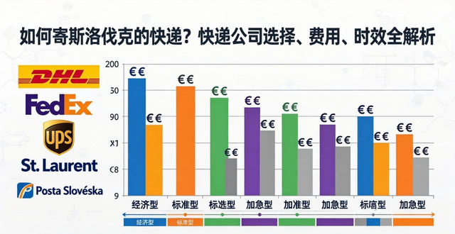 如何寄斯洛伐克的快递？快递公司选择、费用、时效全解析