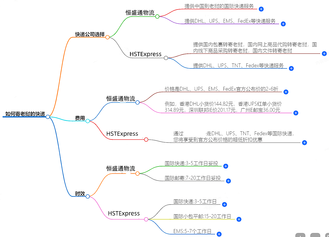 中国至老挝快递