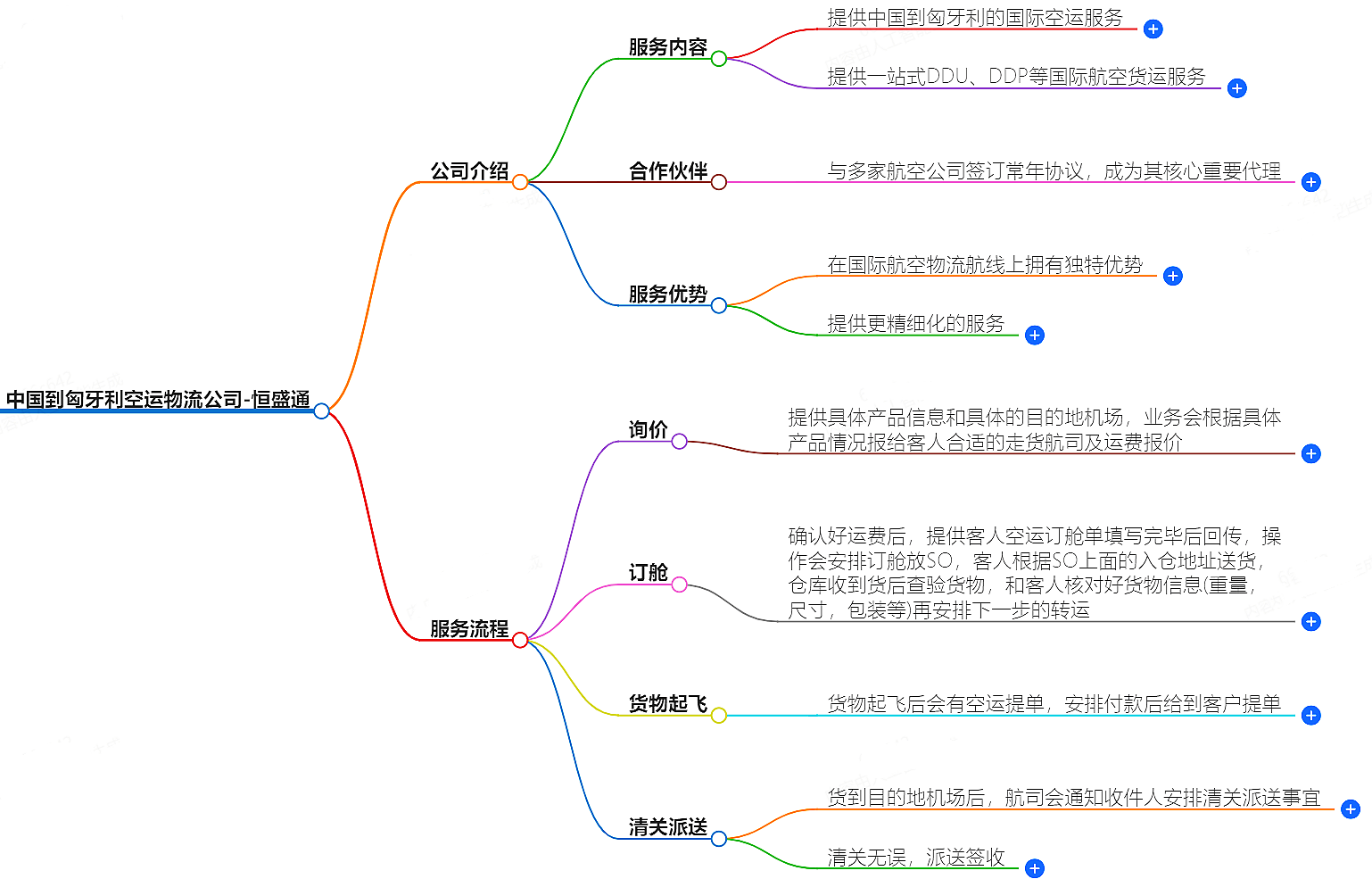 中国到匈牙利空运