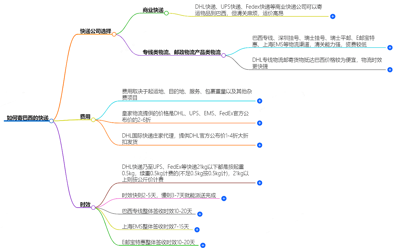 中国至巴西快递