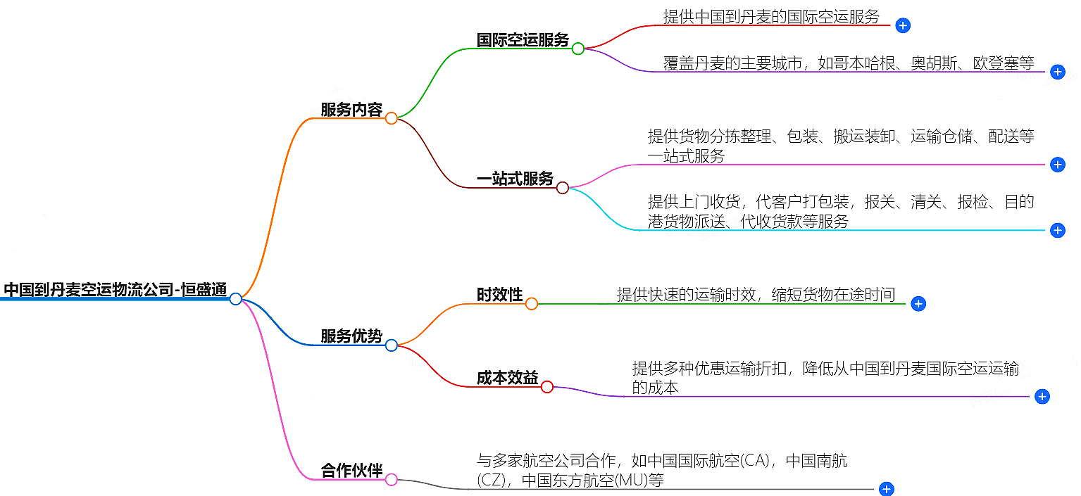 中国到丹麦空运