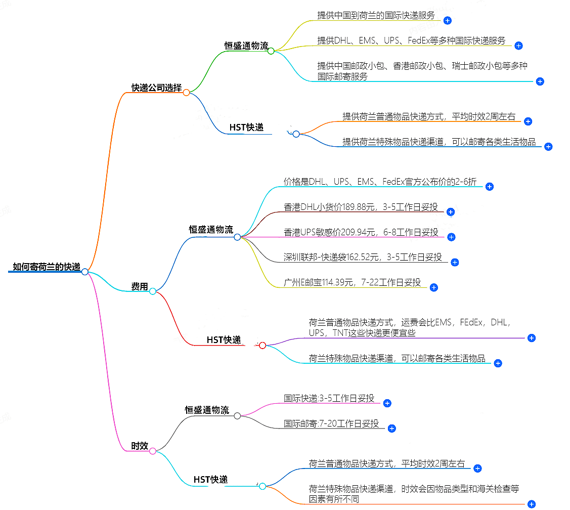 中国至荷兰快递