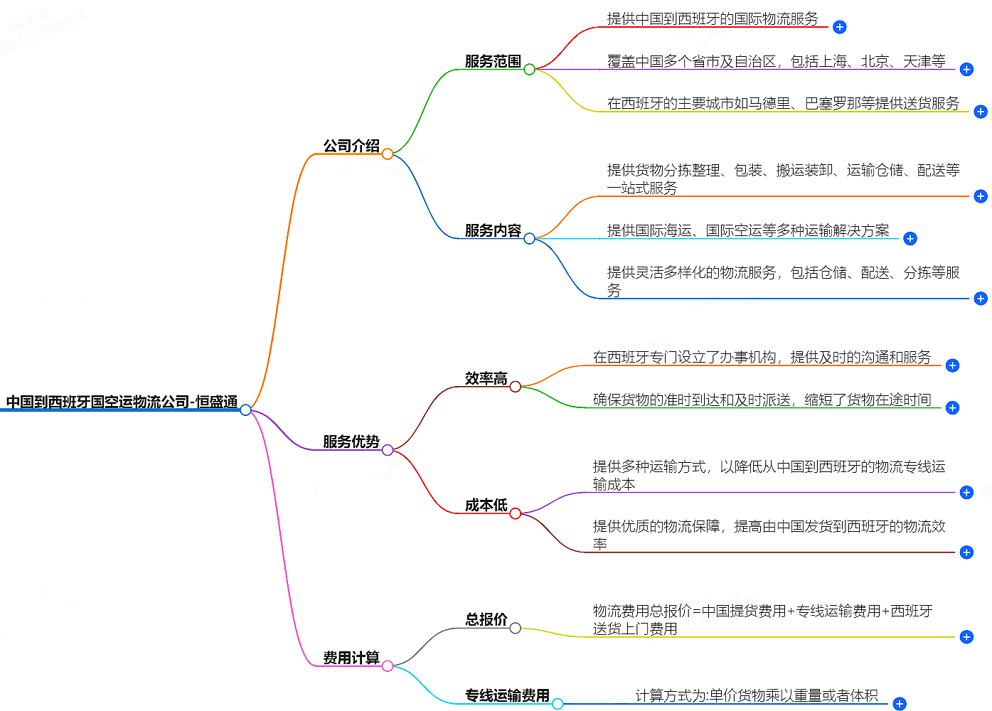 中国到西班牙空运