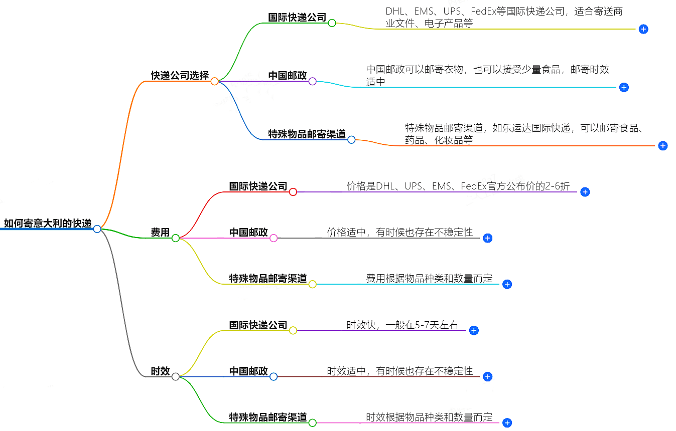 中国至意大利快递